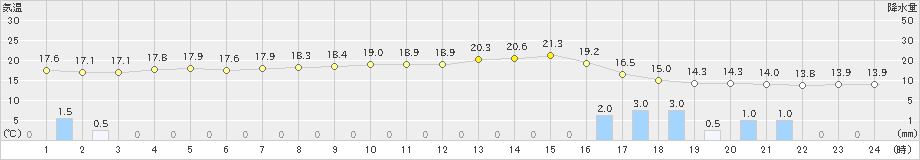 美浜(>2024年04月24日)のアメダスグラフ