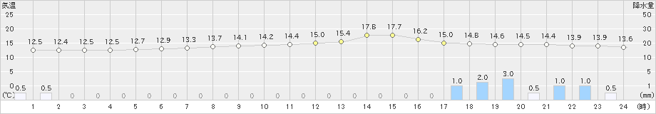 生駒山(>2024年04月24日)のアメダスグラフ