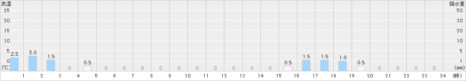 八鹿(>2024年04月24日)のアメダスグラフ