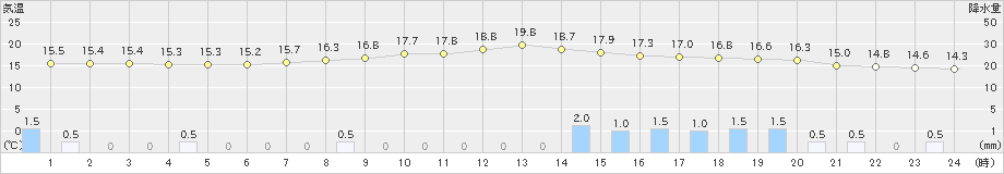 柏原(>2024年04月24日)のアメダスグラフ