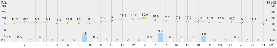 福崎(>2024年04月24日)のアメダスグラフ