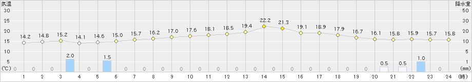 大宇陀(>2024年04月24日)のアメダスグラフ