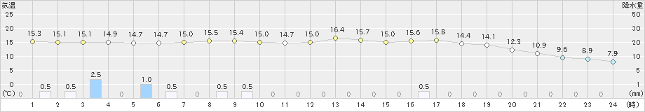 大朝(>2024年04月24日)のアメダスグラフ