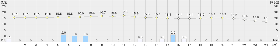 青谷(>2024年04月24日)のアメダスグラフ