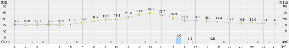 穴吹(>2024年04月24日)のアメダスグラフ