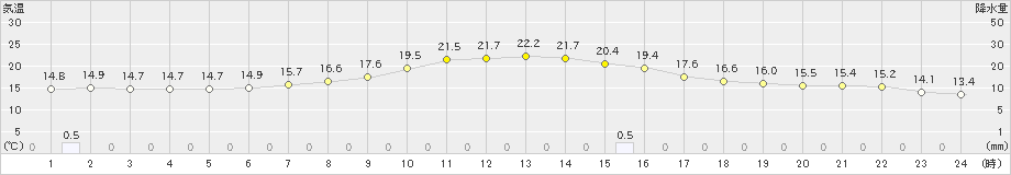 京上(>2024年04月24日)のアメダスグラフ