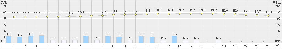 海陽(>2024年04月24日)のアメダスグラフ