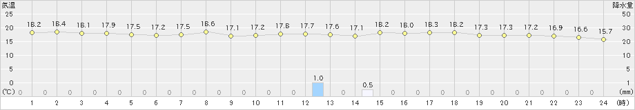 多度津(>2024年04月24日)のアメダスグラフ