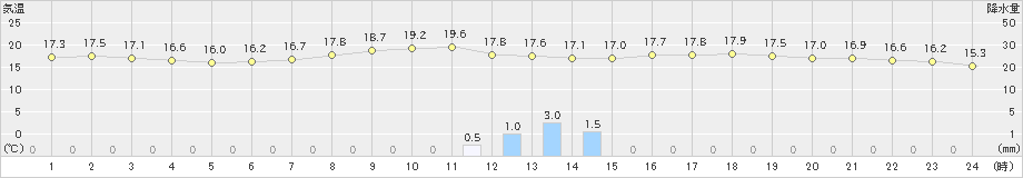 滝宮(>2024年04月24日)のアメダスグラフ