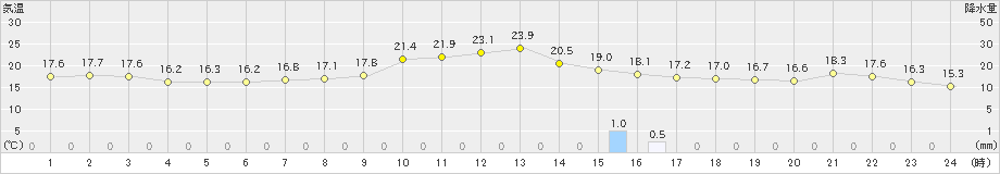 引田(>2024年04月24日)のアメダスグラフ