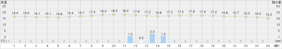 財田(>2024年04月24日)のアメダスグラフ