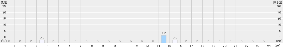 竜王山(>2024年04月24日)のアメダスグラフ