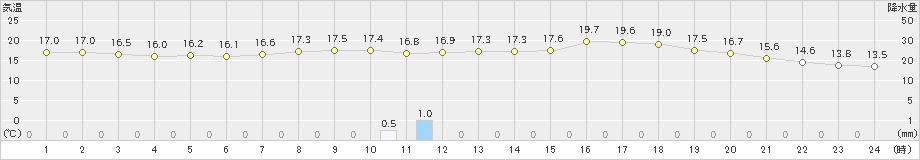 今治(>2024年04月24日)のアメダスグラフ