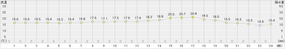 西条(>2024年04月24日)のアメダスグラフ