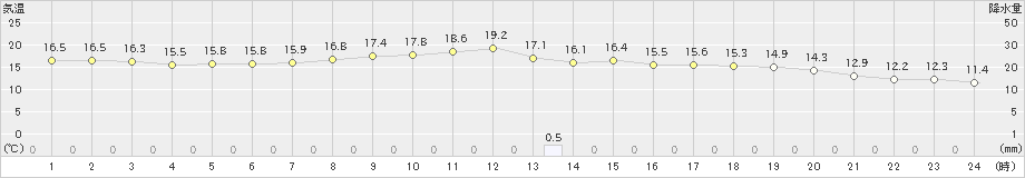 久万(>2024年04月24日)のアメダスグラフ