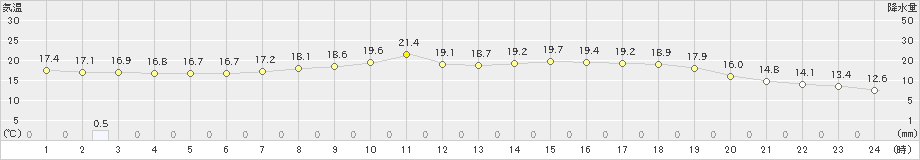 大洲(>2024年04月24日)のアメダスグラフ