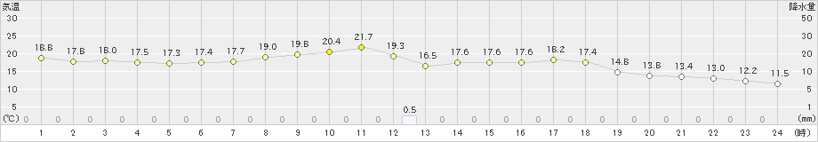 宇和(>2024年04月24日)のアメダスグラフ