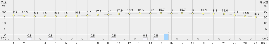 大栃(>2024年04月24日)のアメダスグラフ