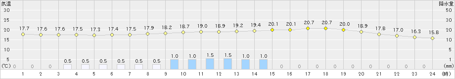 高知(>2024年04月24日)のアメダスグラフ