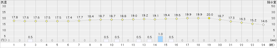 南国日章(>2024年04月24日)のアメダスグラフ