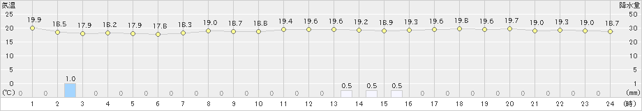 安芸(>2024年04月24日)のアメダスグラフ