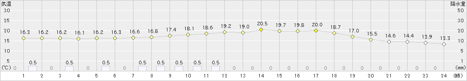 窪川(>2024年04月24日)のアメダスグラフ