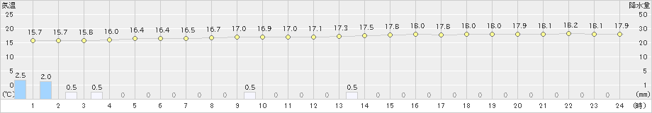 室戸岬(>2024年04月24日)のアメダスグラフ