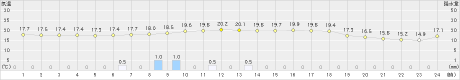 佐賀(>2024年04月24日)のアメダスグラフ