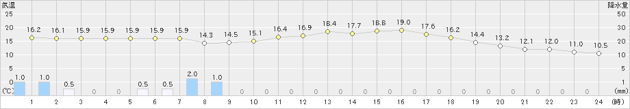 秋吉台(>2024年04月24日)のアメダスグラフ