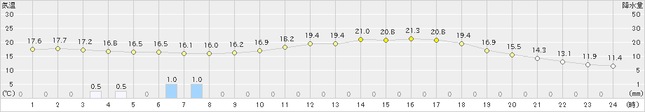 朝倉(>2024年04月24日)のアメダスグラフ