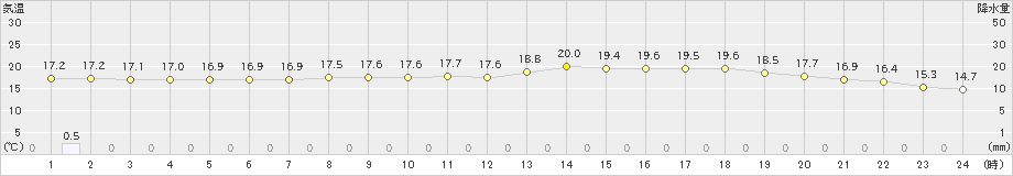 大分(>2024年04月24日)のアメダスグラフ