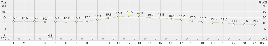 福江(>2024年04月24日)のアメダスグラフ