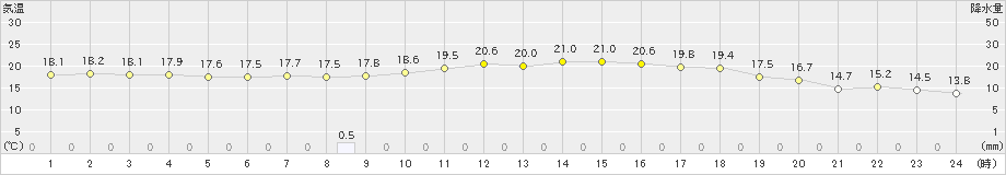 口之津(>2024年04月24日)のアメダスグラフ