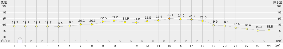 田野(>2024年04月24日)のアメダスグラフ