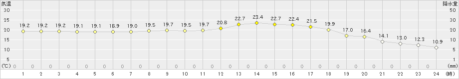 さつま柏原(>2024年04月24日)のアメダスグラフ