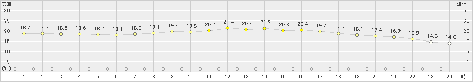 中甑(>2024年04月24日)のアメダスグラフ