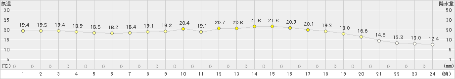 川内(>2024年04月24日)のアメダスグラフ