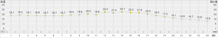 東市来(>2024年04月24日)のアメダスグラフ