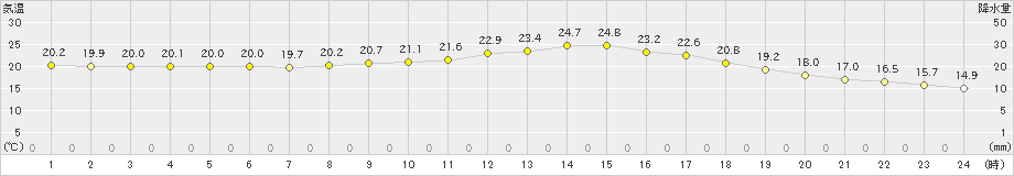 鹿児島(>2024年04月24日)のアメダスグラフ