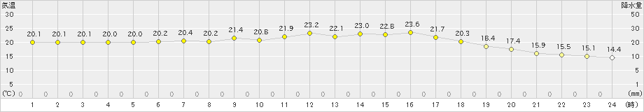 指宿(>2024年04月24日)のアメダスグラフ