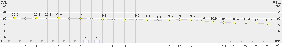 中種子(>2024年04月24日)のアメダスグラフ