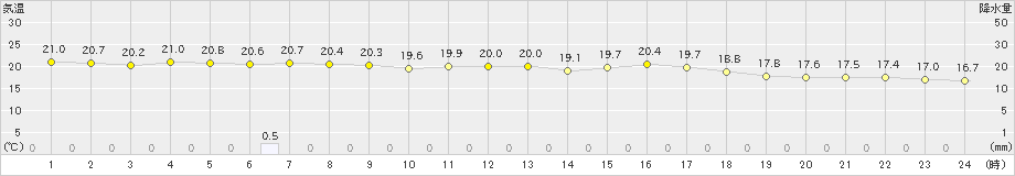 上中(>2024年04月24日)のアメダスグラフ