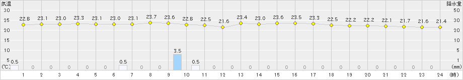 笠利(>2024年04月24日)のアメダスグラフ