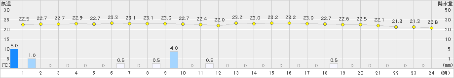 古仁屋(>2024年04月24日)のアメダスグラフ