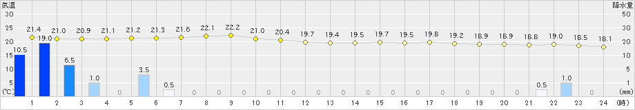 奥(>2024年04月24日)のアメダスグラフ