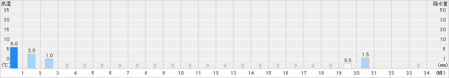 粟国(>2024年04月24日)のアメダスグラフ