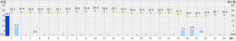 久米島(>2024年04月24日)のアメダスグラフ