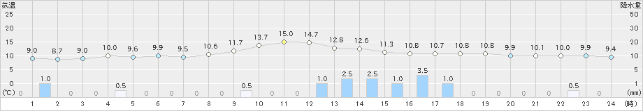 旭川(>2024年04月25日)のアメダスグラフ