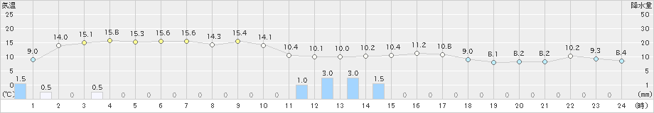 増毛(>2024年04月25日)のアメダスグラフ