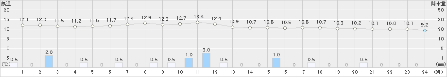 札幌(>2024年04月25日)のアメダスグラフ